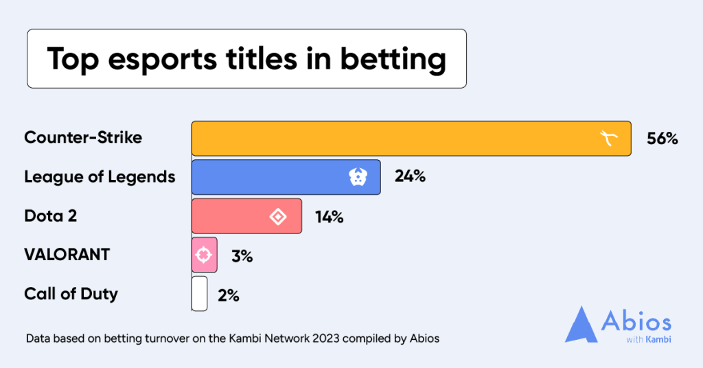 Abios' most bet esports.